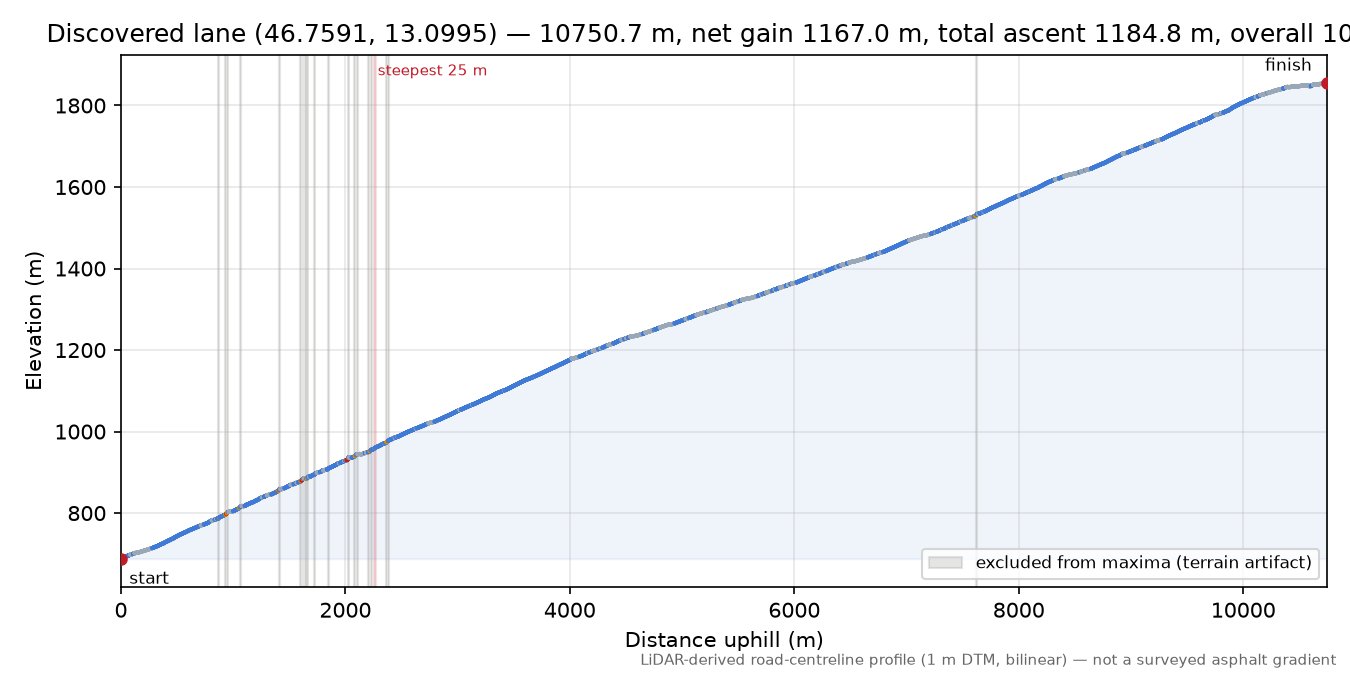 Discovered lane (46.7591, 13.0995) elevation profile
