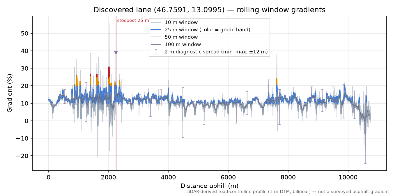 Discovered lane (46.7591, 13.0995) rolling gradient profile