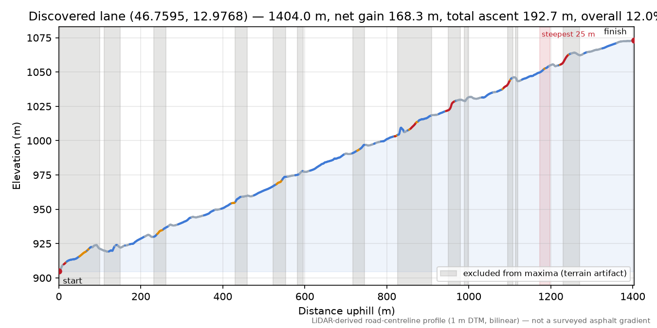 Discovered lane (46.7595, 12.9768) elevation profile