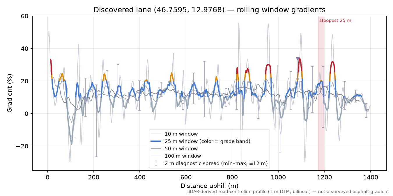 Discovered lane (46.7595, 12.9768) rolling gradient profile