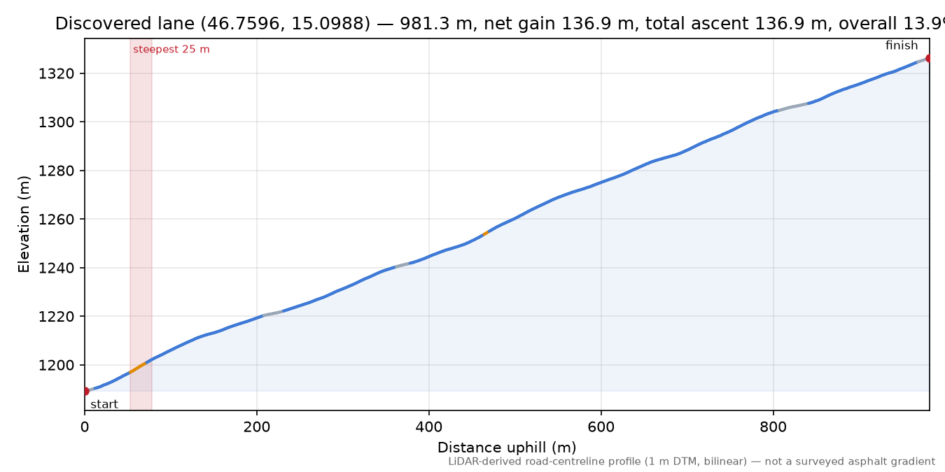 Discovered lane (46.7596, 15.0988) elevation profile