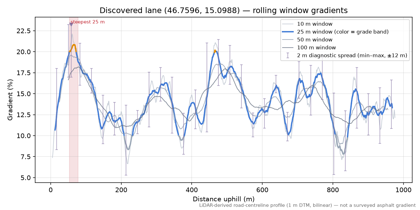 Discovered lane (46.7596, 15.0988) rolling gradient profile