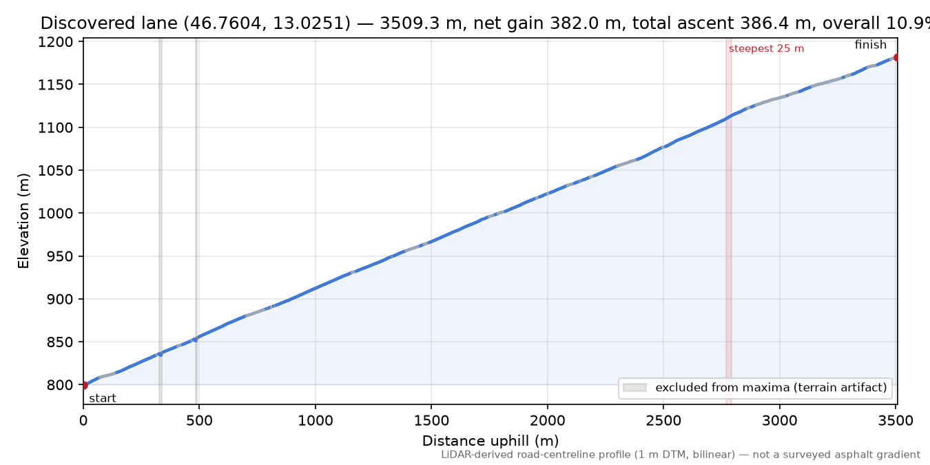 Discovered lane (46.7604, 13.0251) elevation profile