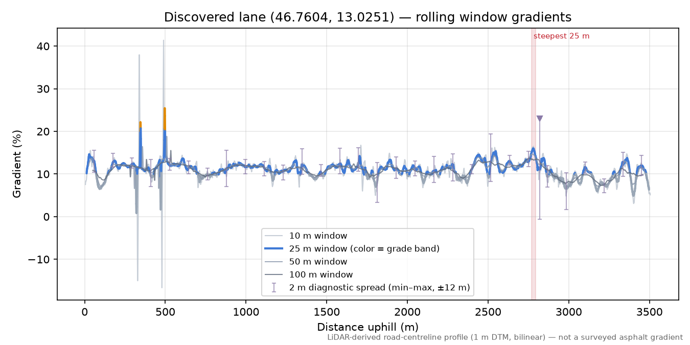 Discovered lane (46.7604, 13.0251) rolling gradient profile
