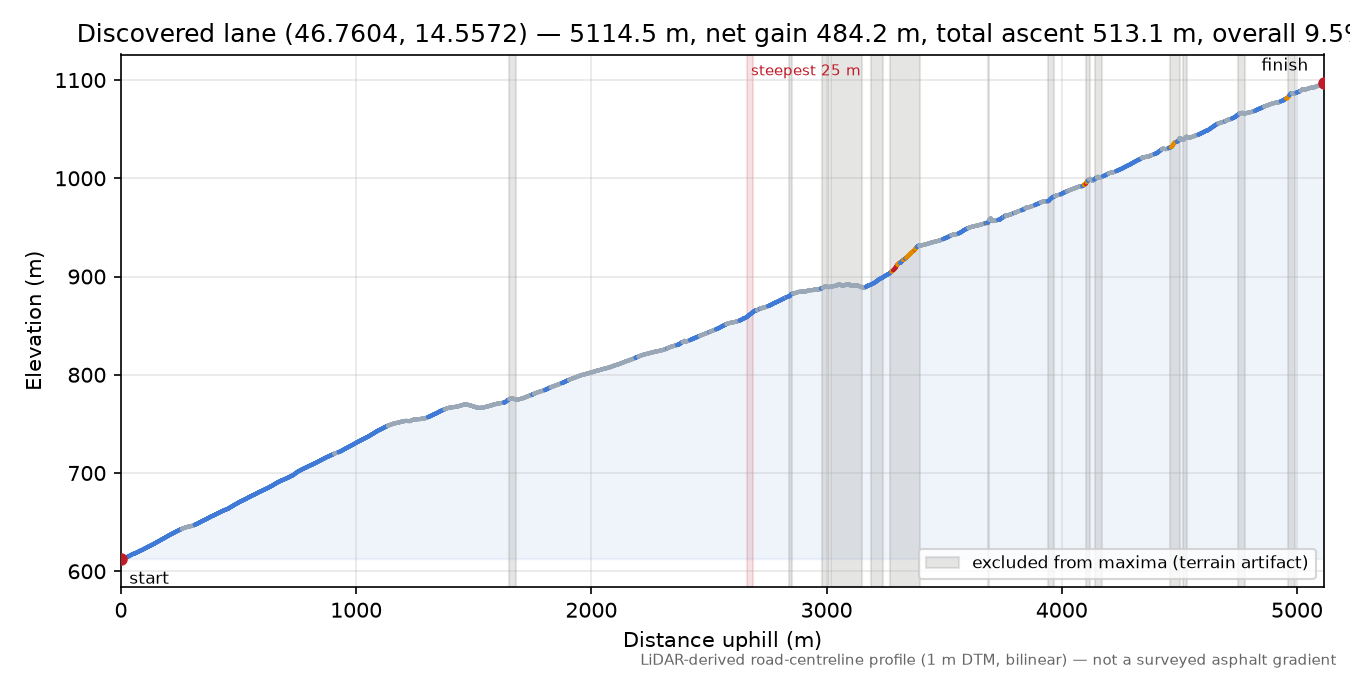 Discovered lane (46.7604, 14.5572) elevation profile