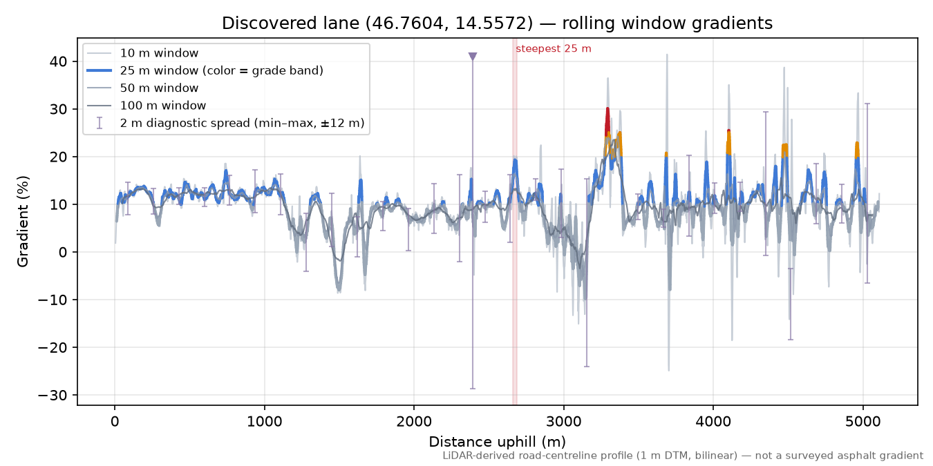 Discovered lane (46.7604, 14.5572) rolling gradient profile