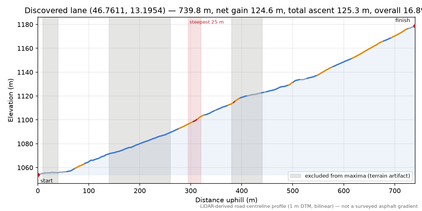 Discovered lane (46.7611, 13.1954) elevation profile