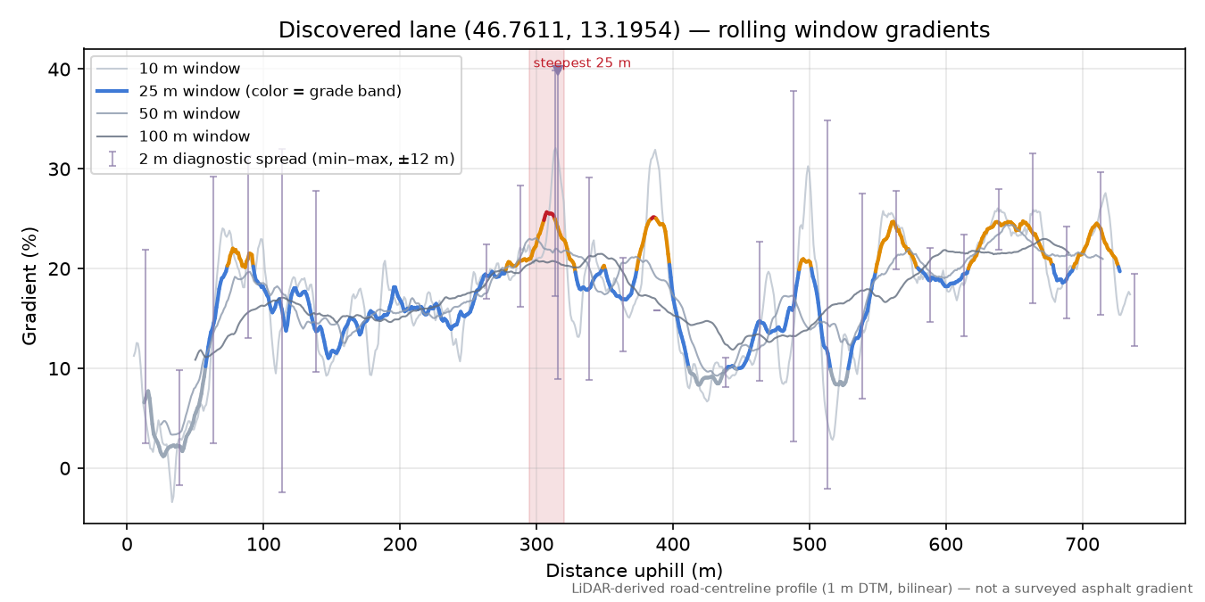 Discovered lane (46.7611, 13.1954) rolling gradient profile