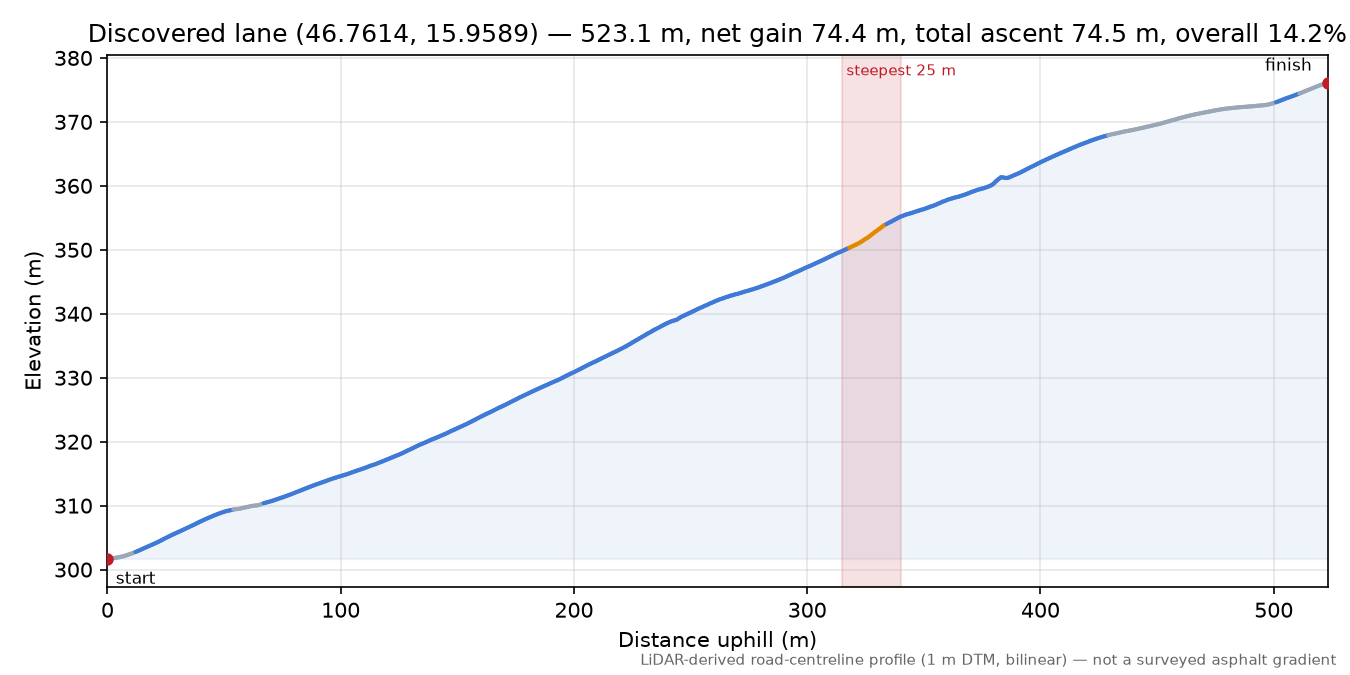Discovered lane (46.7614, 15.9589) elevation profile