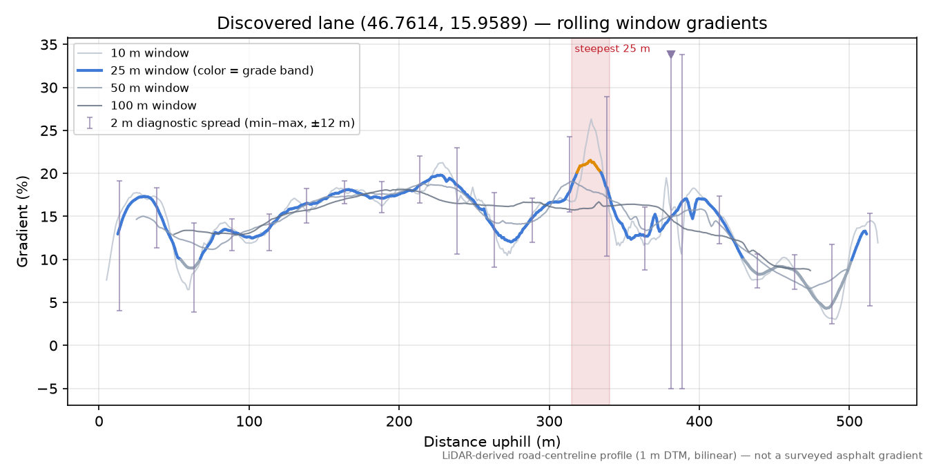 Discovered lane (46.7614, 15.9589) rolling gradient profile