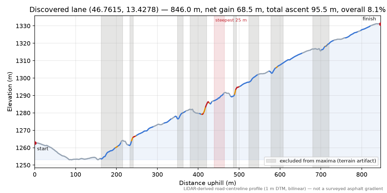 Discovered lane (46.7615, 13.4278) elevation profile