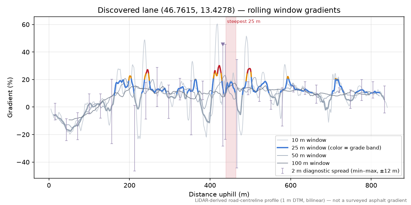 Discovered lane (46.7615, 13.4278) rolling gradient profile