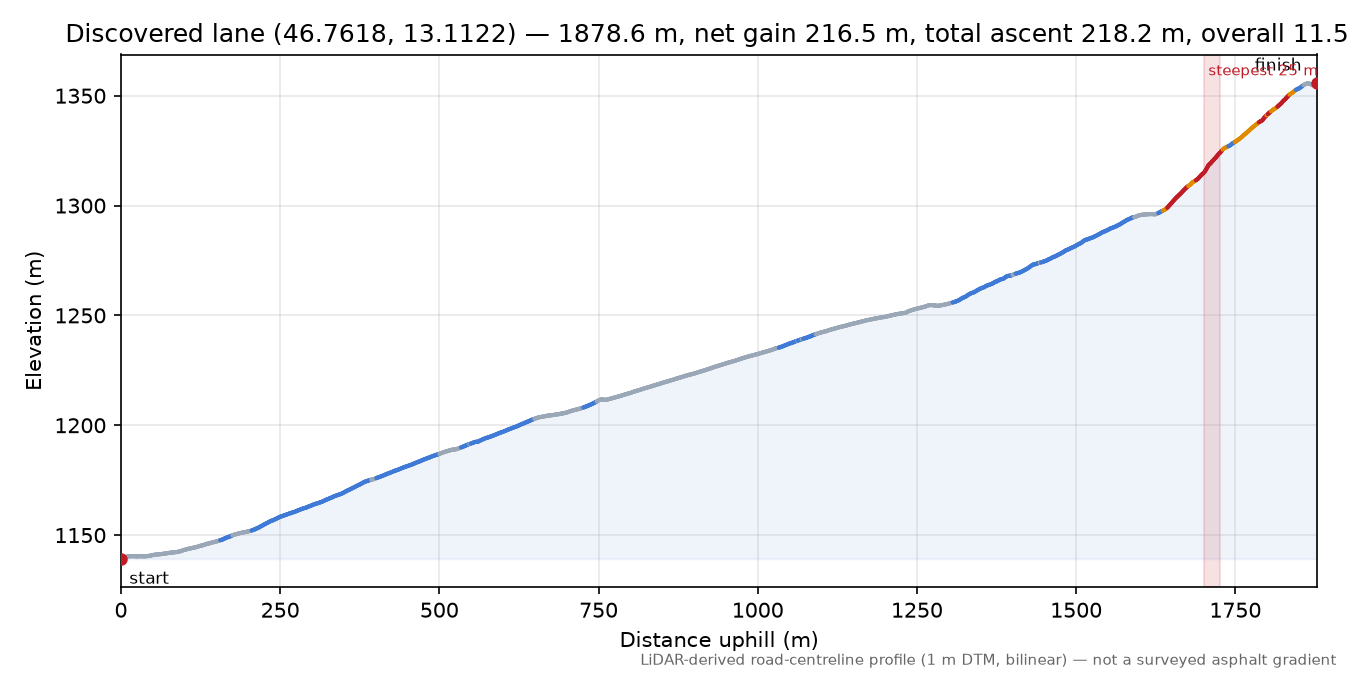 Discovered lane (46.7618, 13.1122) elevation profile