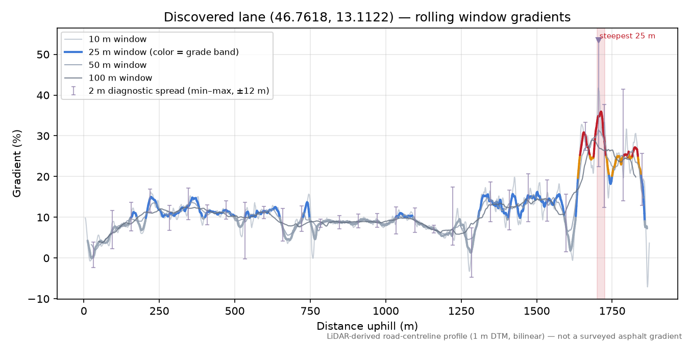 Discovered lane (46.7618, 13.1122) rolling gradient profile