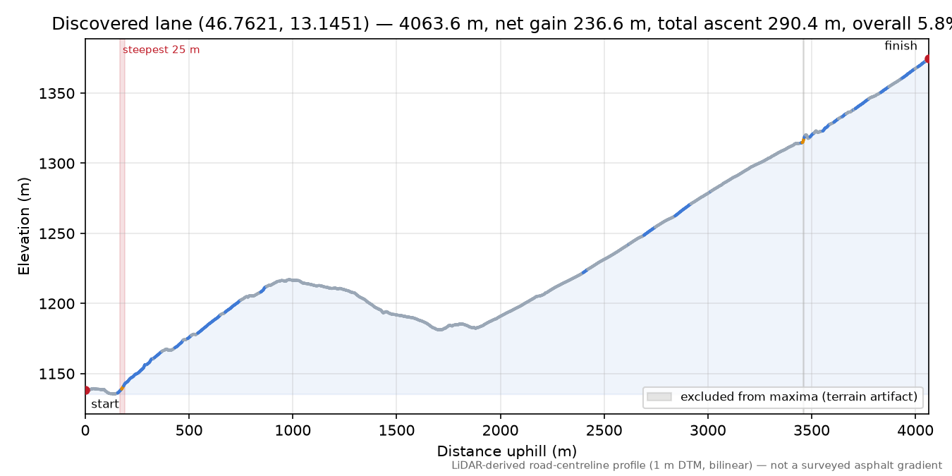 Discovered lane (46.7621, 13.1451) elevation profile