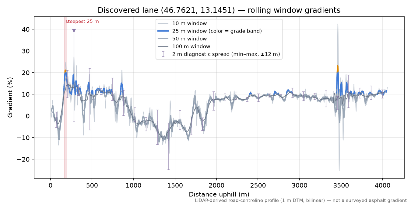 Discovered lane (46.7621, 13.1451) rolling gradient profile