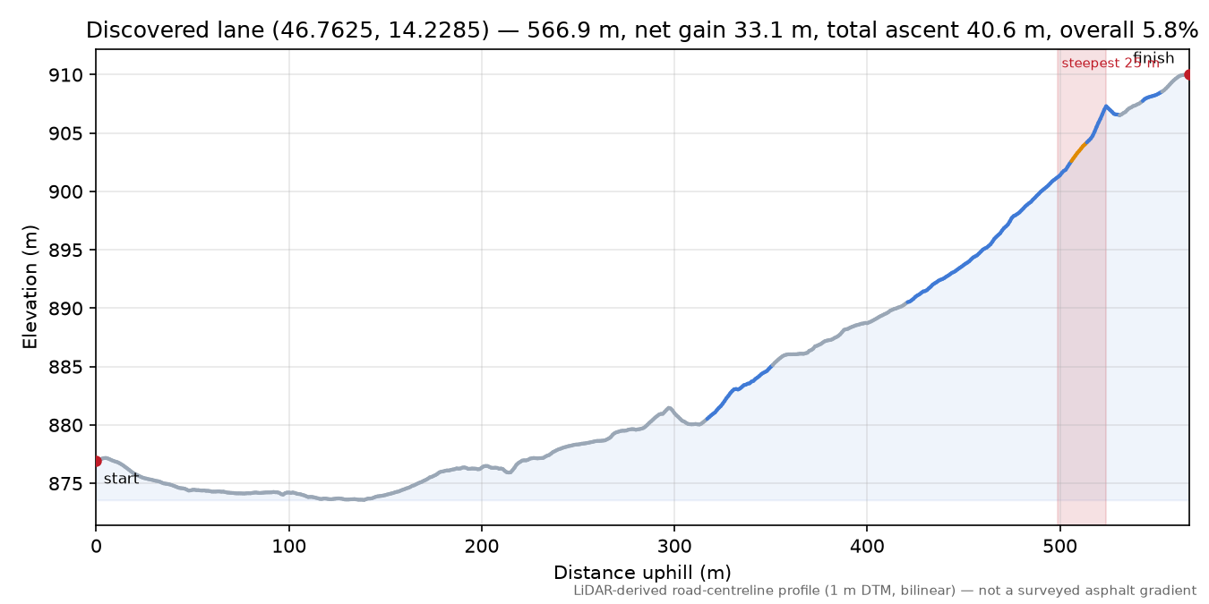 Discovered lane (46.7625, 14.2285) elevation profile