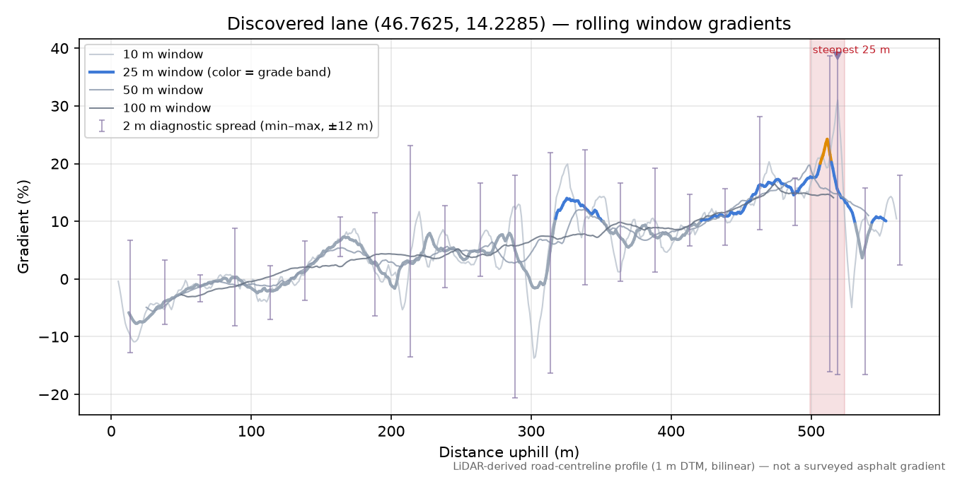 Discovered lane (46.7625, 14.2285) rolling gradient profile