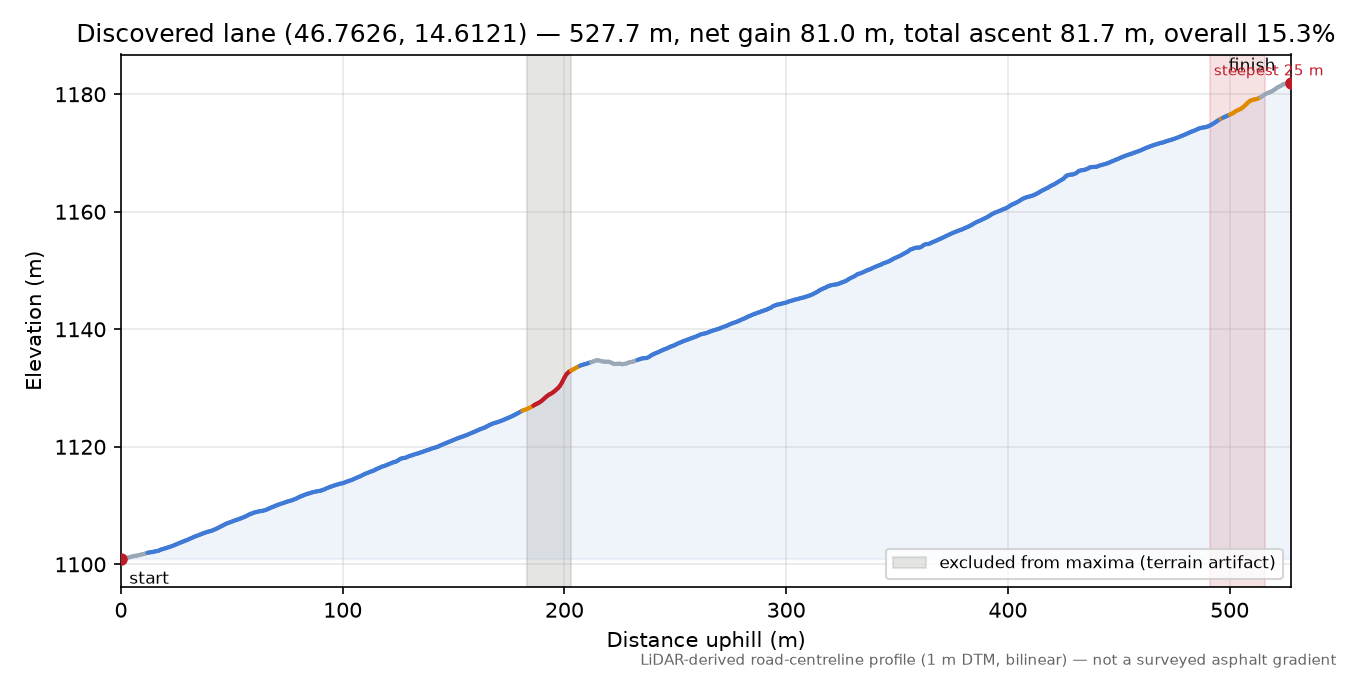 Discovered lane (46.7626, 14.6121) elevation profile