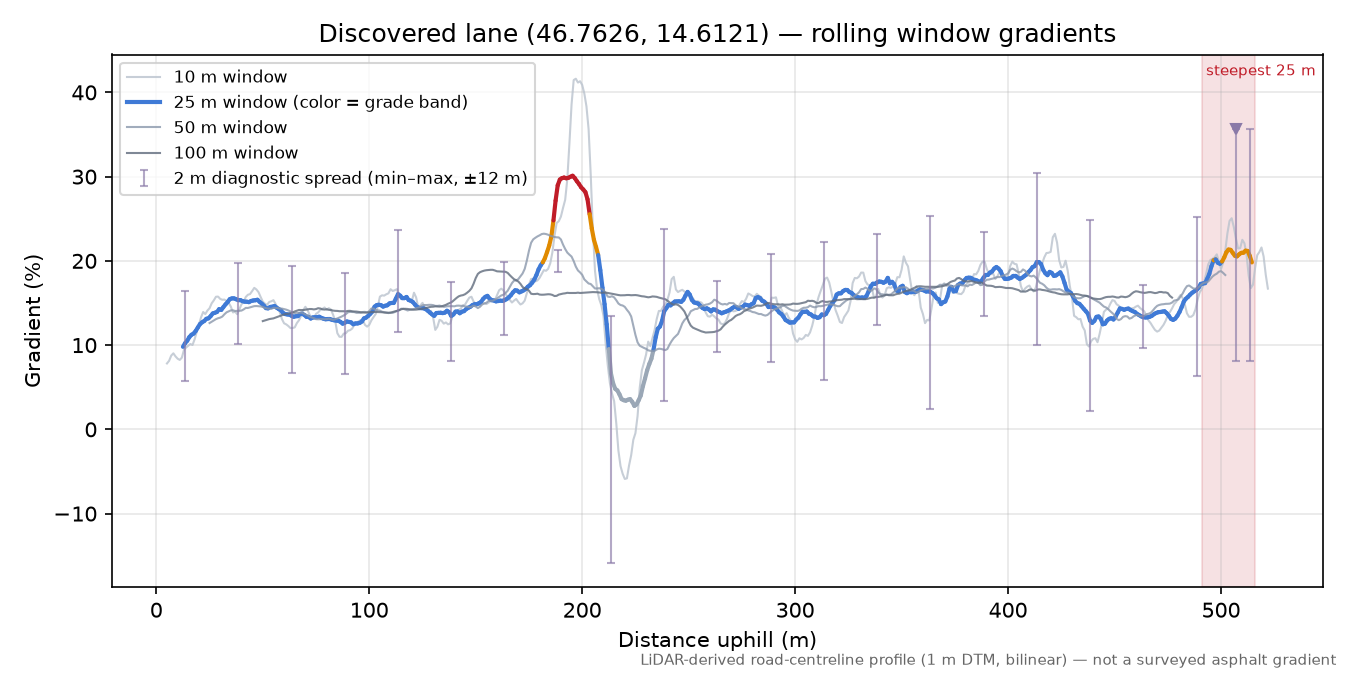 Discovered lane (46.7626, 14.6121) rolling gradient profile