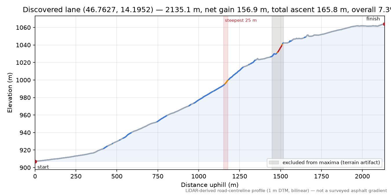 Discovered lane (46.7627, 14.1952) elevation profile