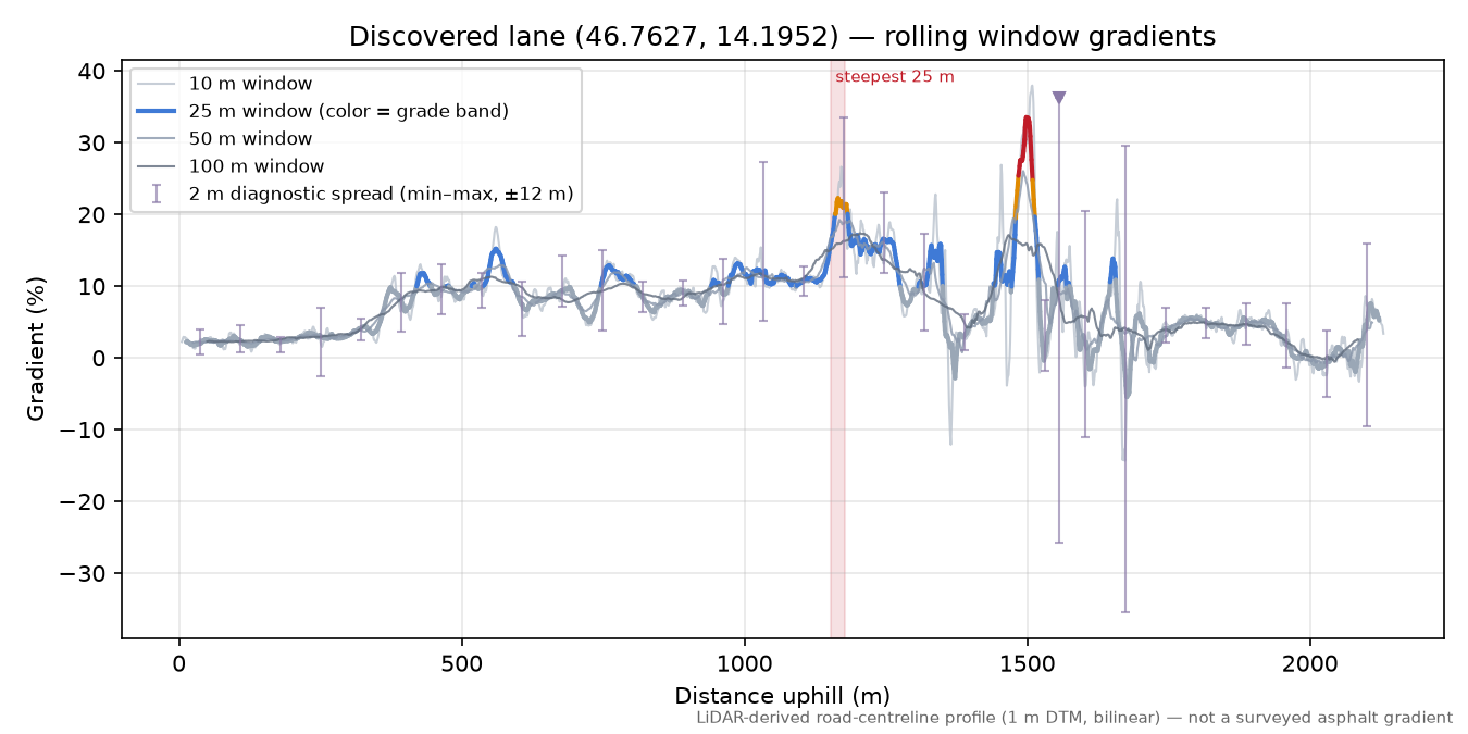Discovered lane (46.7627, 14.1952) rolling gradient profile