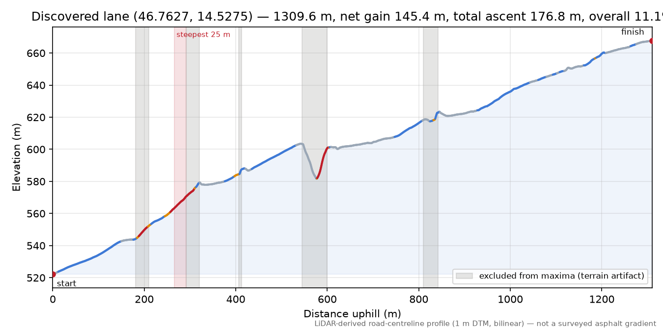 Discovered lane (46.7627, 14.5275) elevation profile