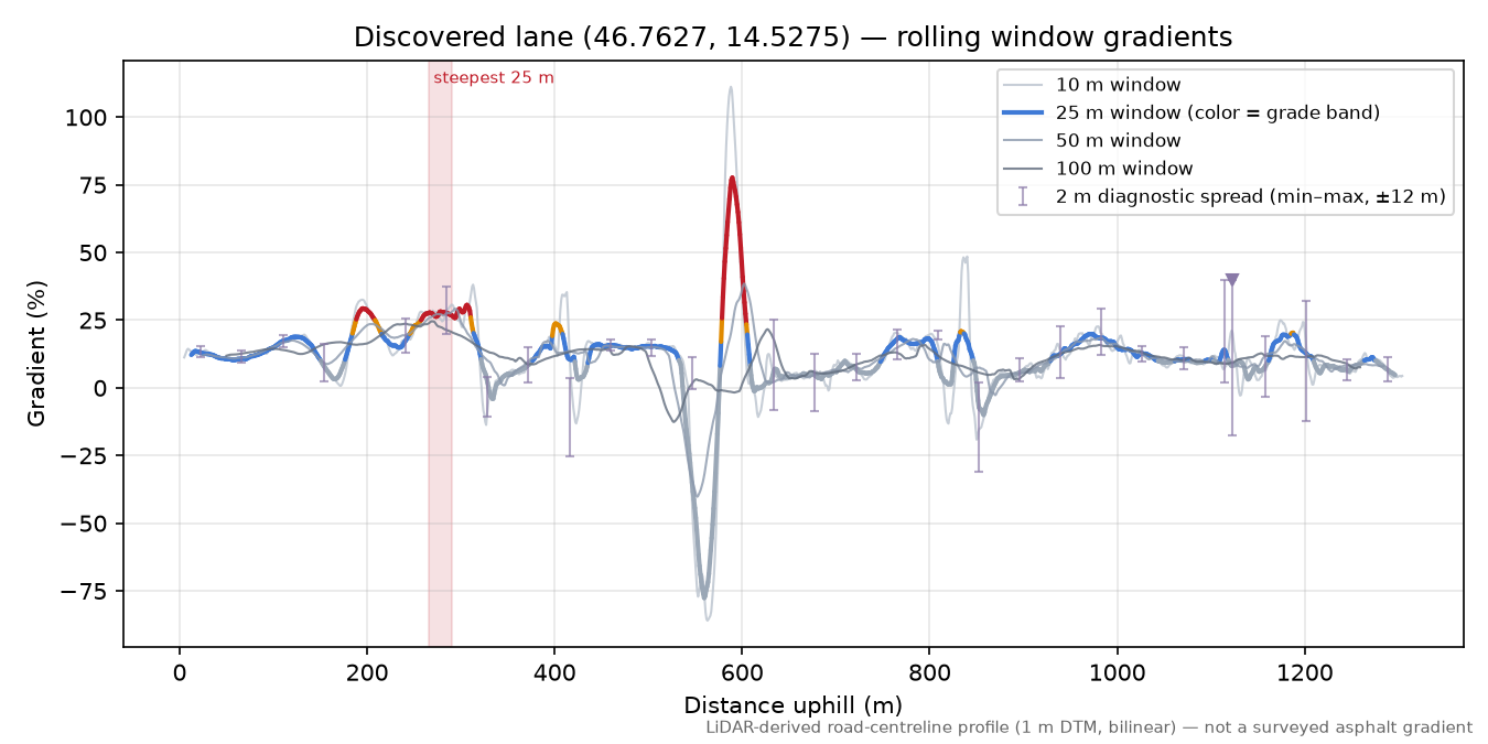 Discovered lane (46.7627, 14.5275) rolling gradient profile