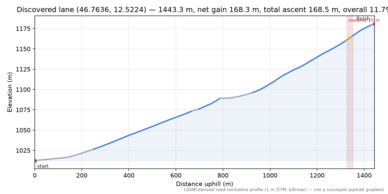 Discovered lane (46.7636, 12.5224) elevation profile