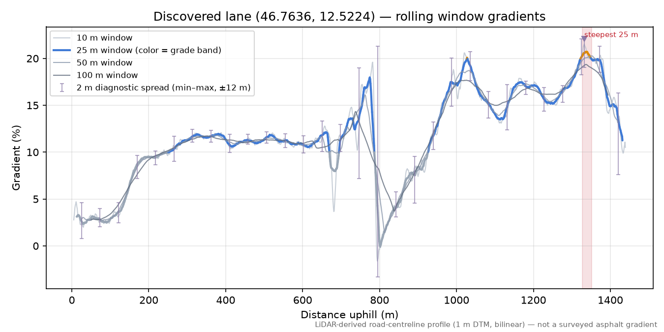 Discovered lane (46.7636, 12.5224) rolling gradient profile