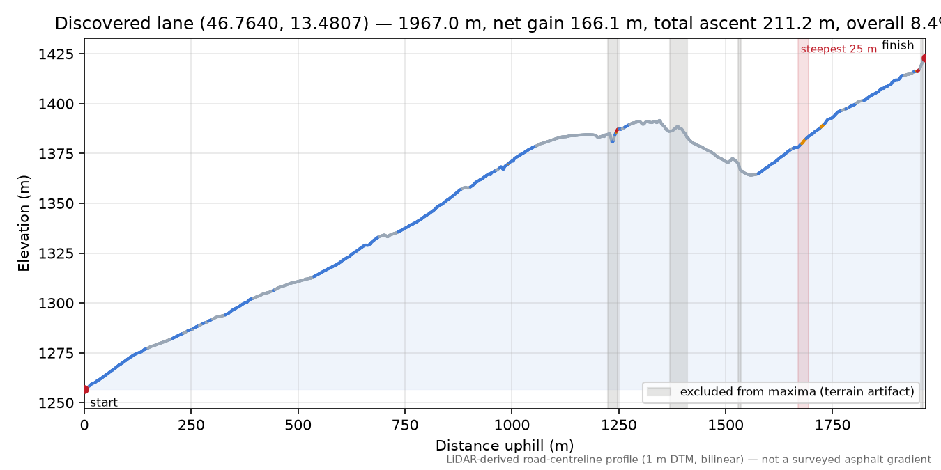 Discovered lane (46.7640, 13.4807) elevation profile