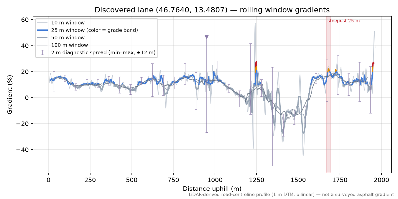 Discovered lane (46.7640, 13.4807) rolling gradient profile