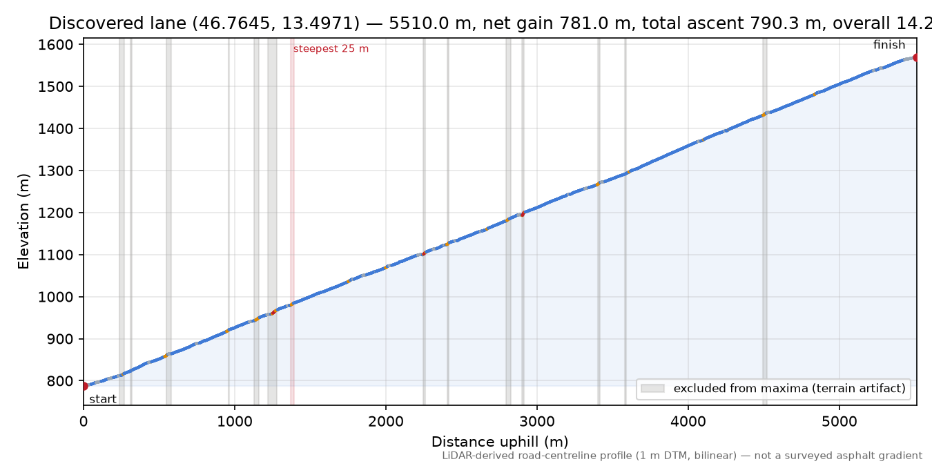 Discovered lane (46.7645, 13.4971) elevation profile