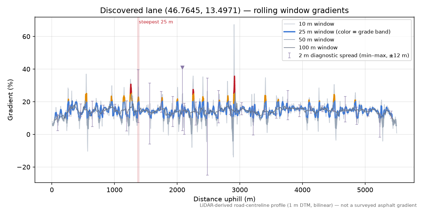 Discovered lane (46.7645, 13.4971) rolling gradient profile