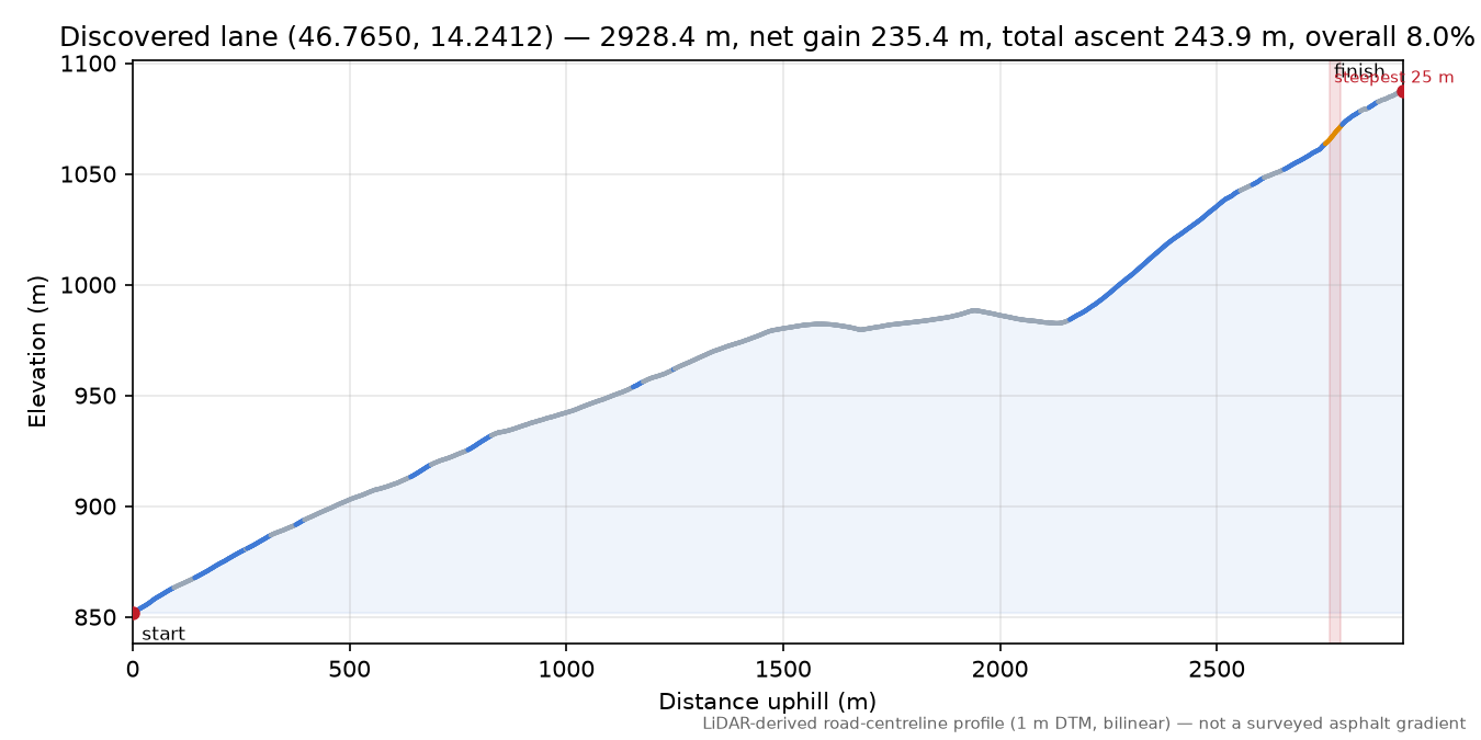 Discovered lane (46.7650, 14.2412) elevation profile
