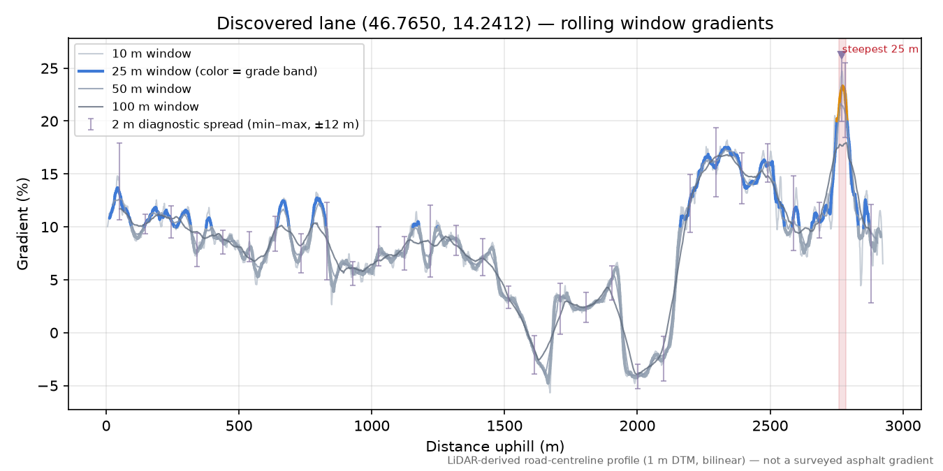 Discovered lane (46.7650, 14.2412) rolling gradient profile