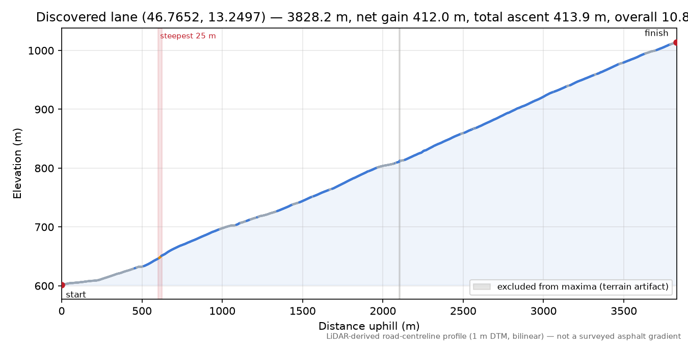 Discovered lane (46.7652, 13.2497) elevation profile