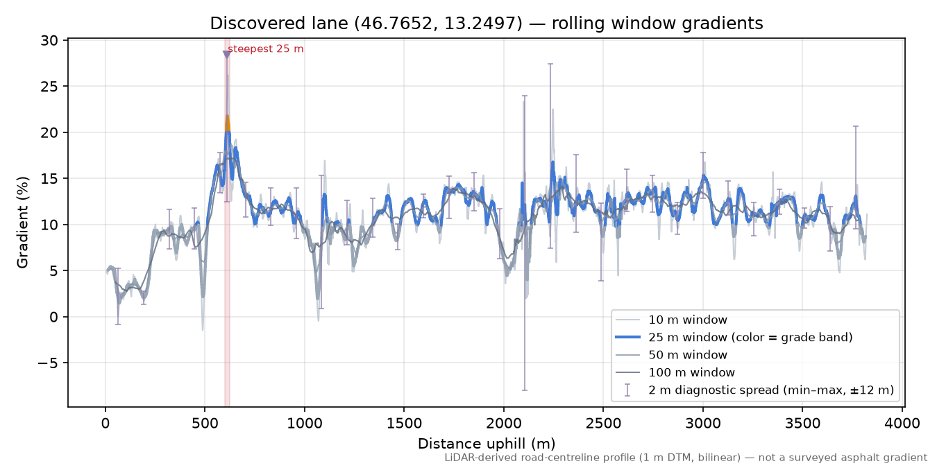 Discovered lane (46.7652, 13.2497) rolling gradient profile