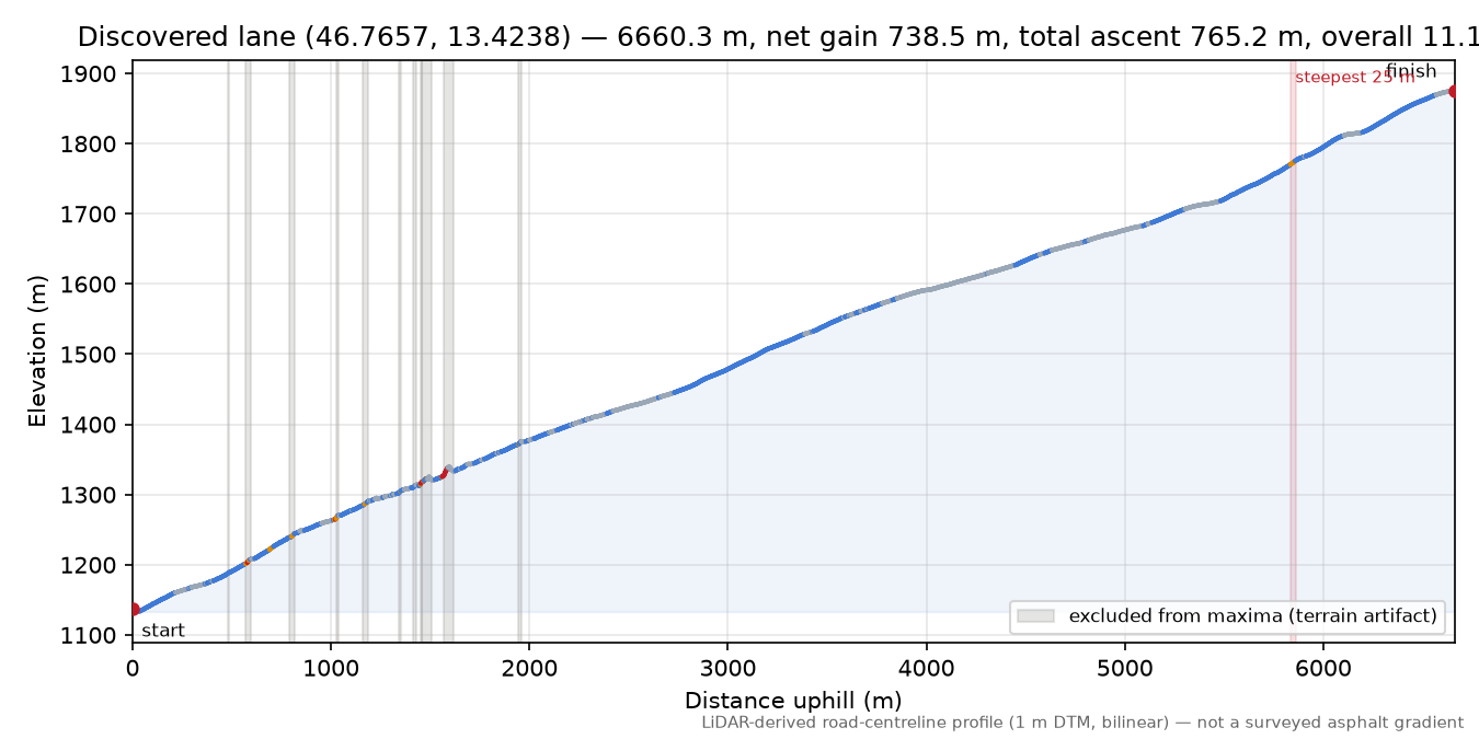 Discovered lane (46.7657, 13.4238) elevation profile
