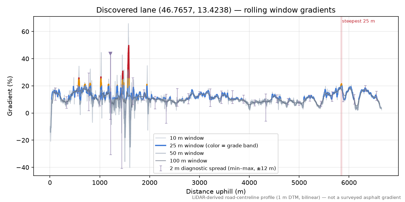 Discovered lane (46.7657, 13.4238) rolling gradient profile