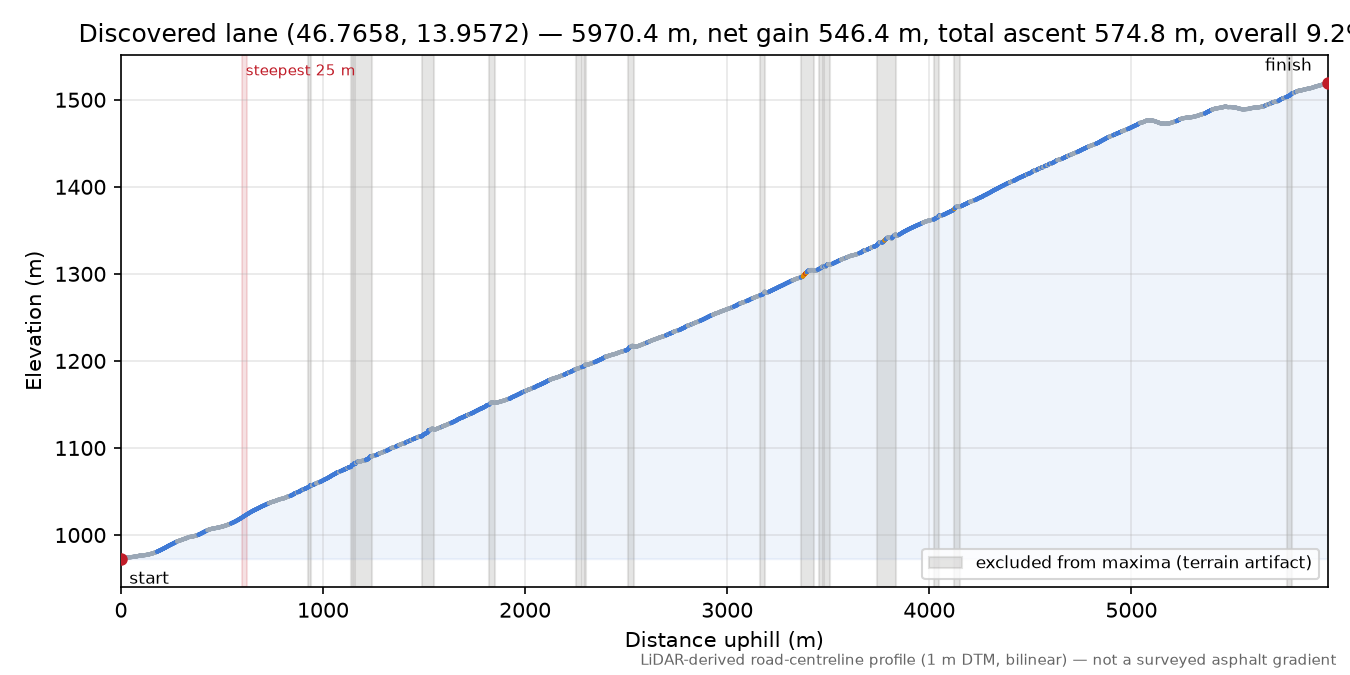 Discovered lane (46.7658, 13.9572) elevation profile