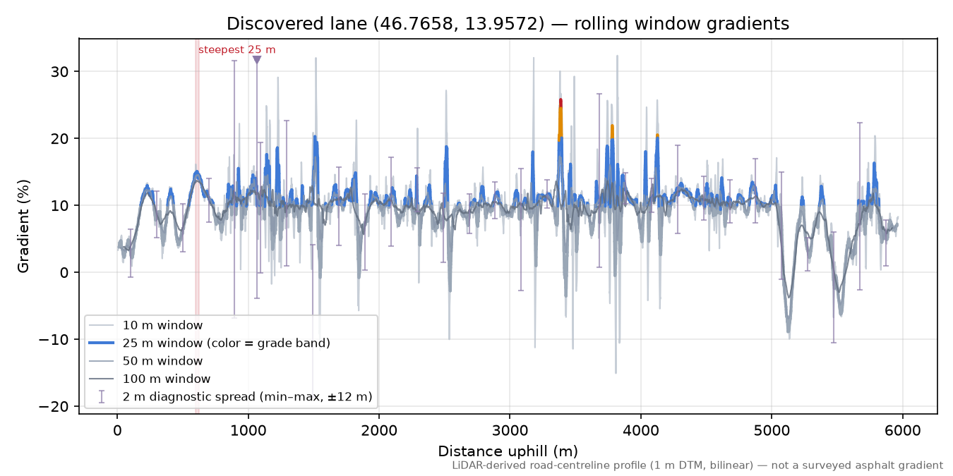 Discovered lane (46.7658, 13.9572) rolling gradient profile