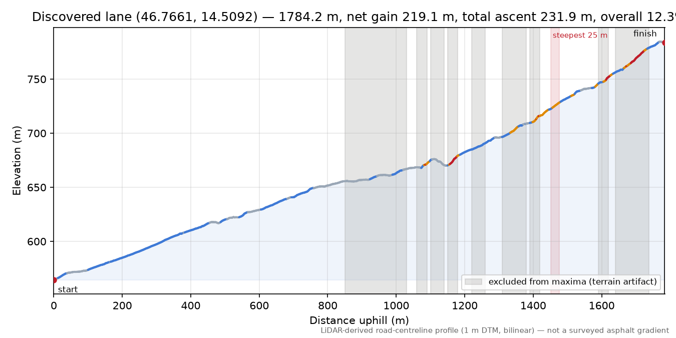 Discovered lane (46.7661, 14.5092) elevation profile