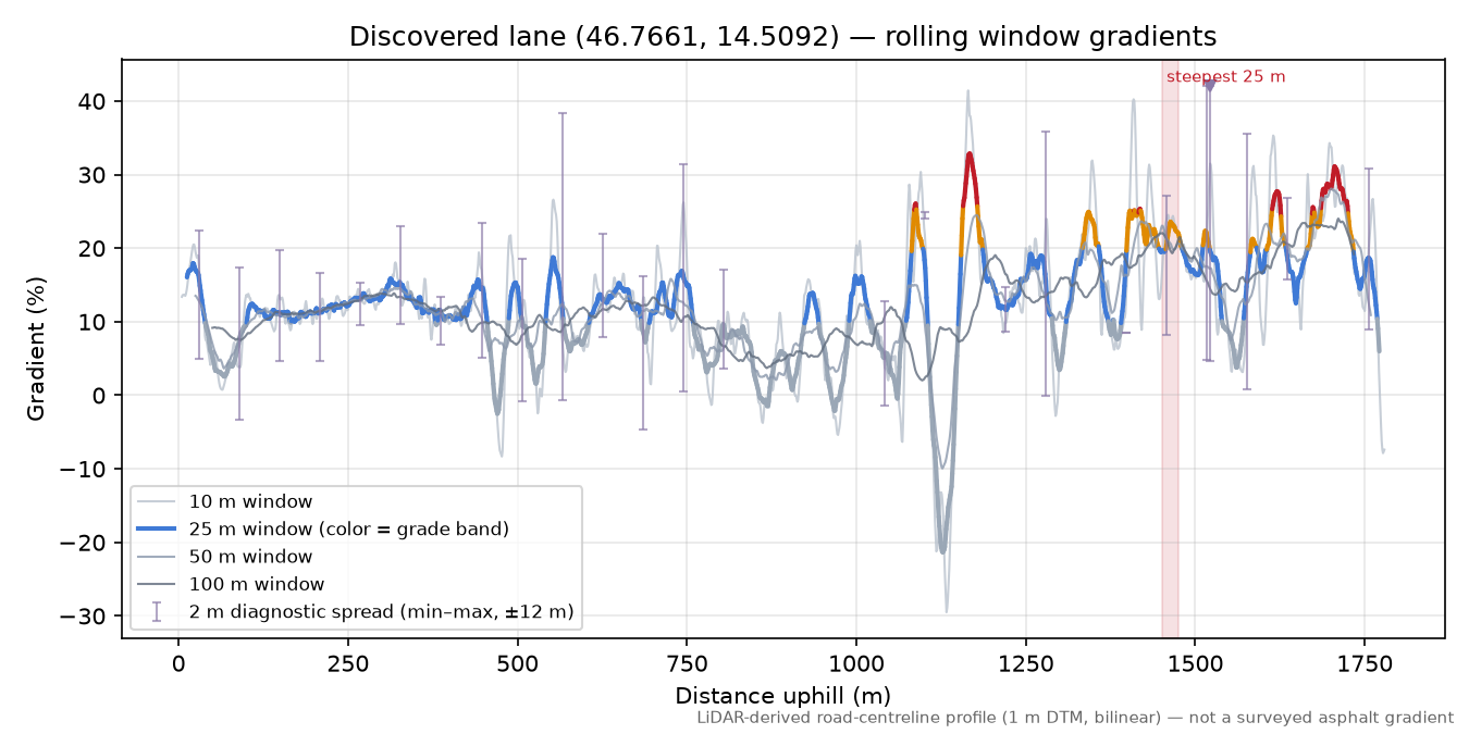 Discovered lane (46.7661, 14.5092) rolling gradient profile