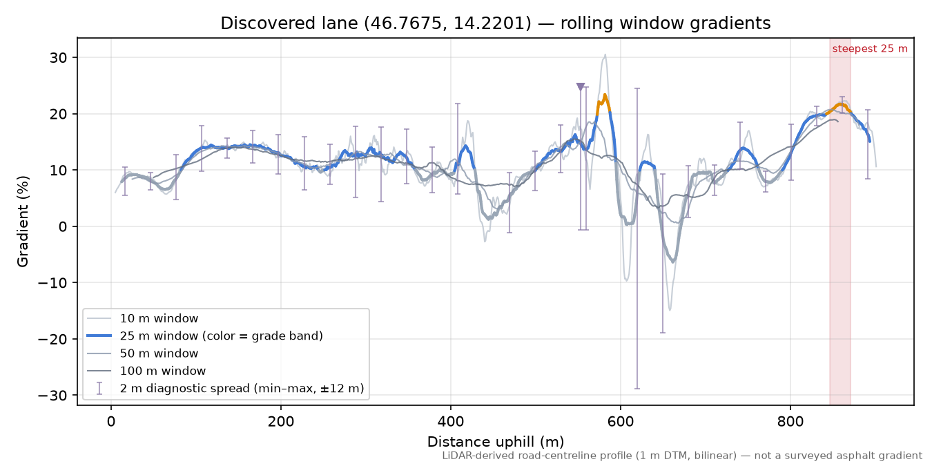 Discovered lane (46.7675, 14.2201) rolling gradient profile