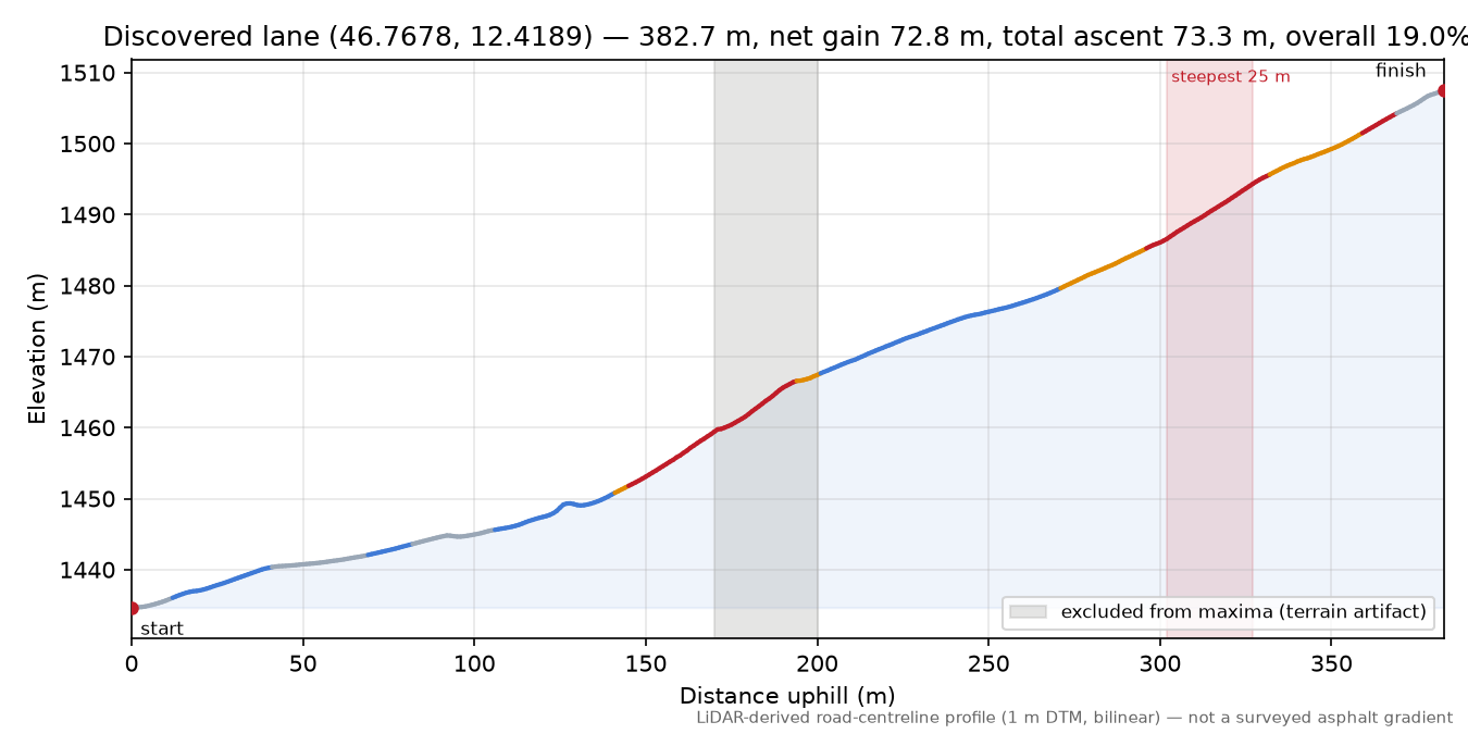 Discovered lane (46.7678, 12.4189) elevation profile