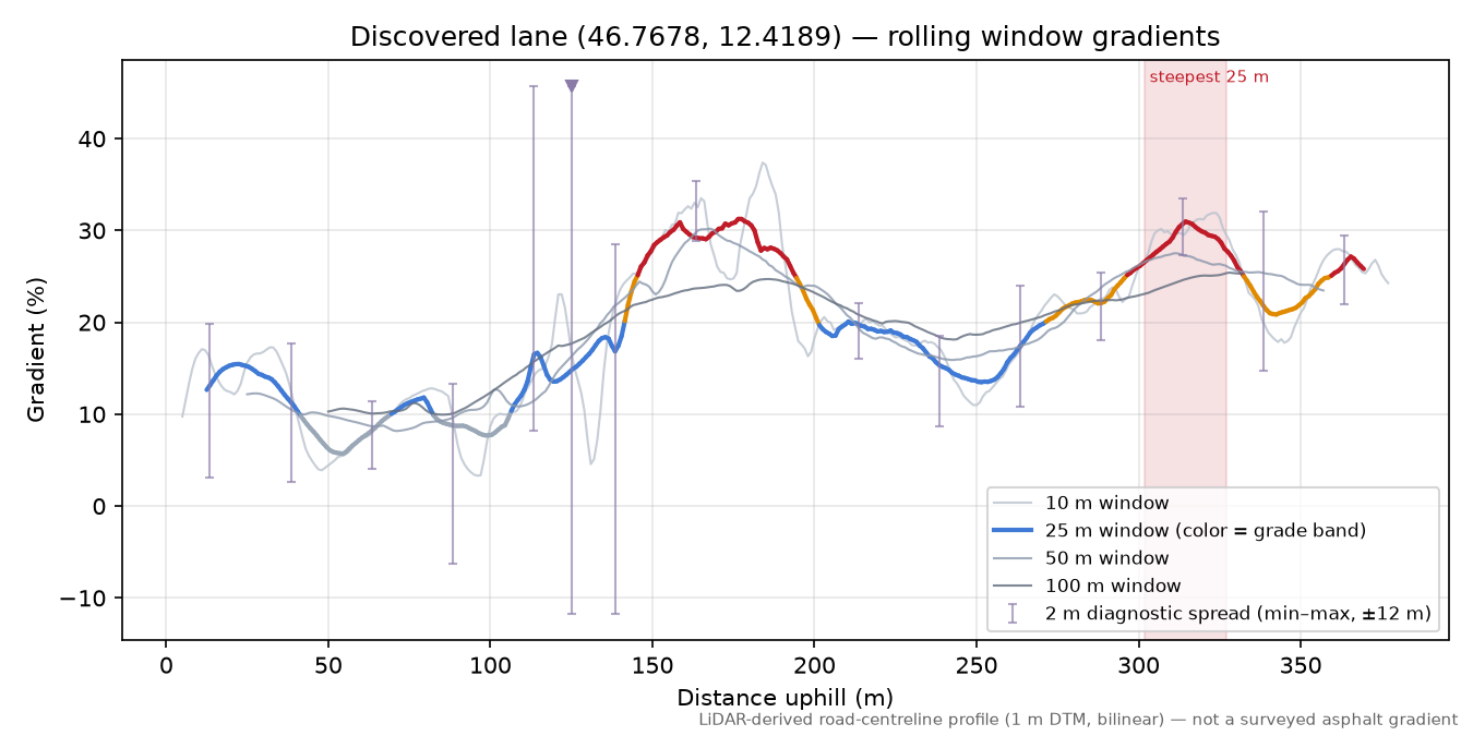 Discovered lane (46.7678, 12.4189) rolling gradient profile
