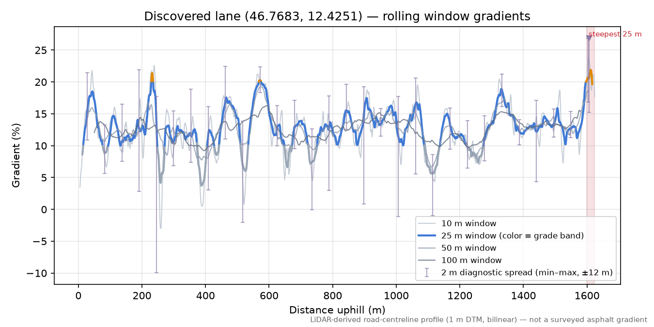 Discovered lane (46.7683, 12.4251) rolling gradient profile