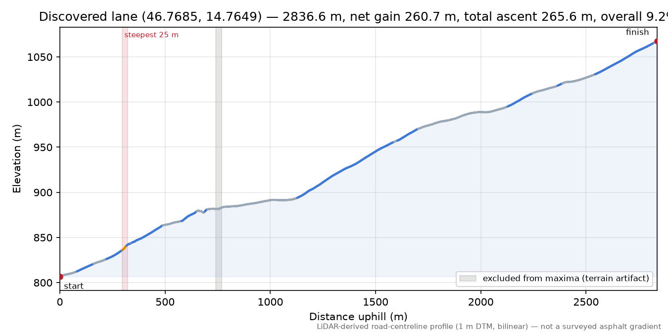 Discovered lane (46.7685, 14.7649) elevation profile