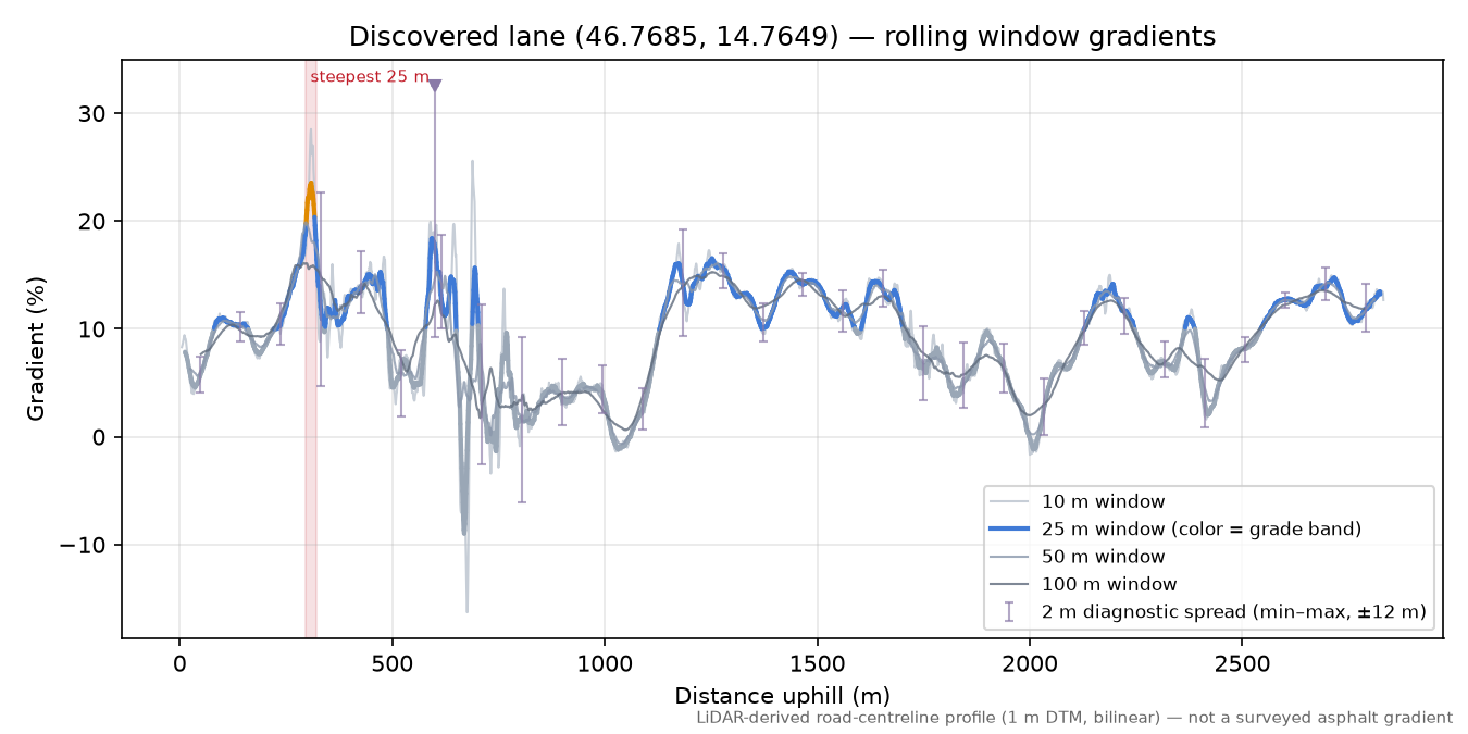 Discovered lane (46.7685, 14.7649) rolling gradient profile